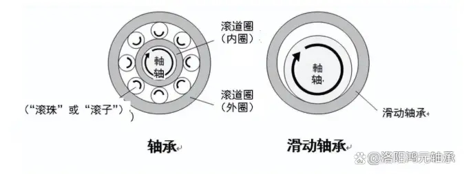 轴承的结构一减轻摩擦的结构和各零件的作用
